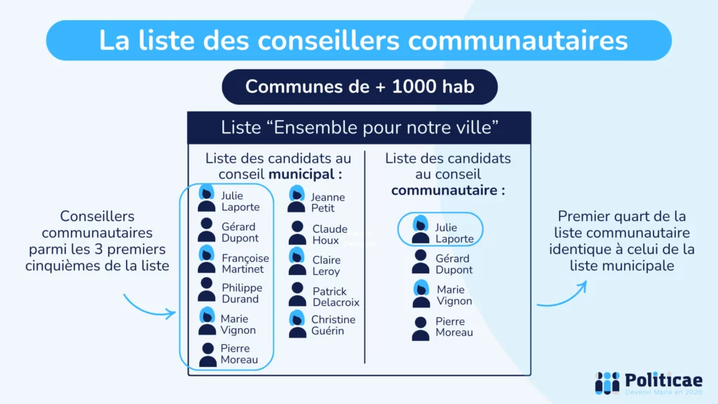 Constituer la liste des conseillers communautaires