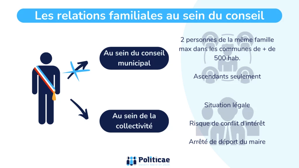 Liens de parenté au sein du conseil municipal