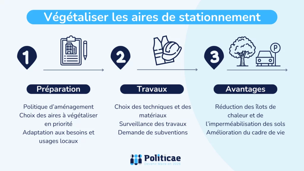 Végétalisation des aires de stationnement