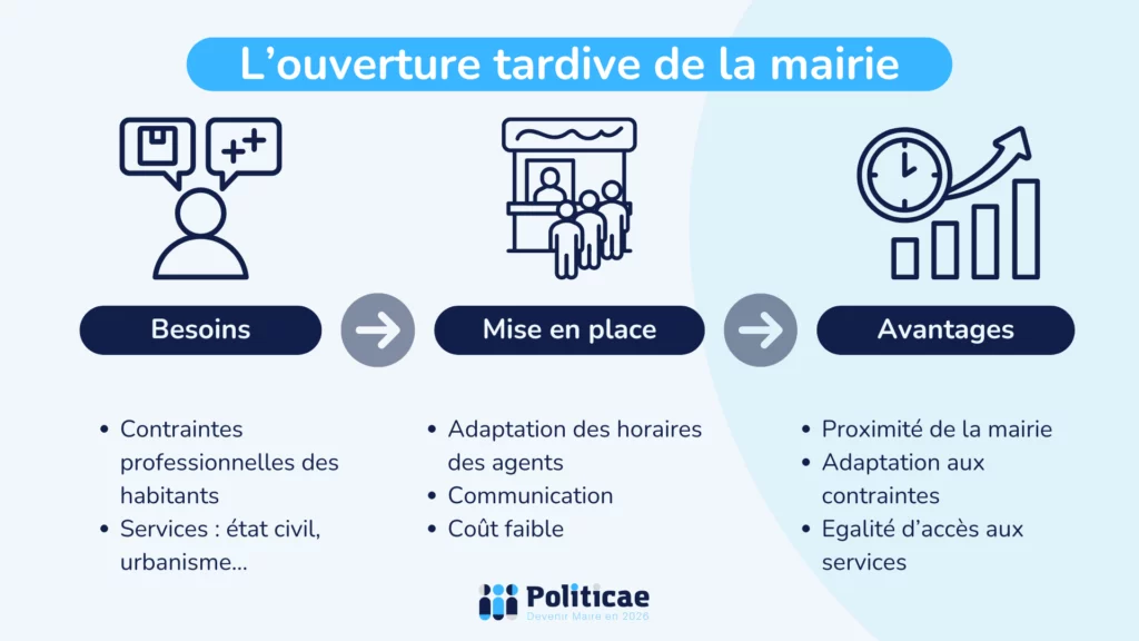 Organiser une ouverture tardive de la mairie