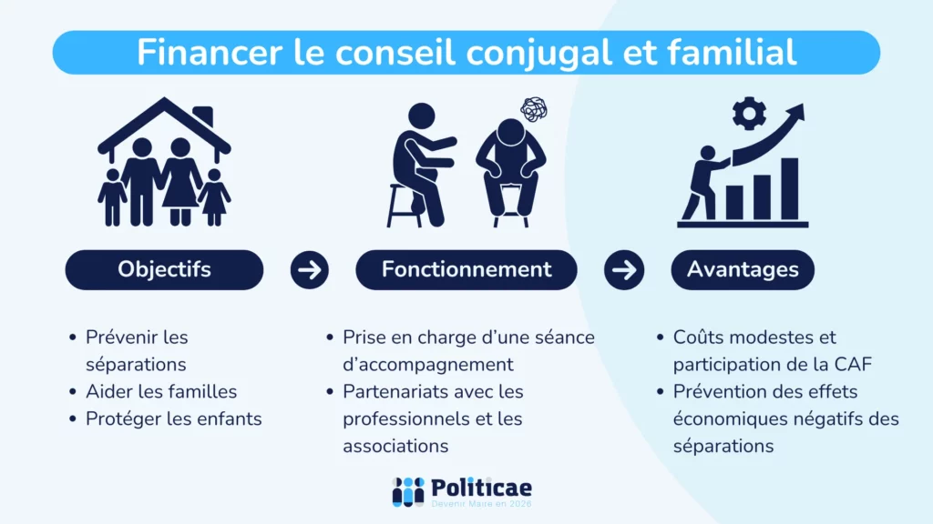 Financer le conseil conjugal