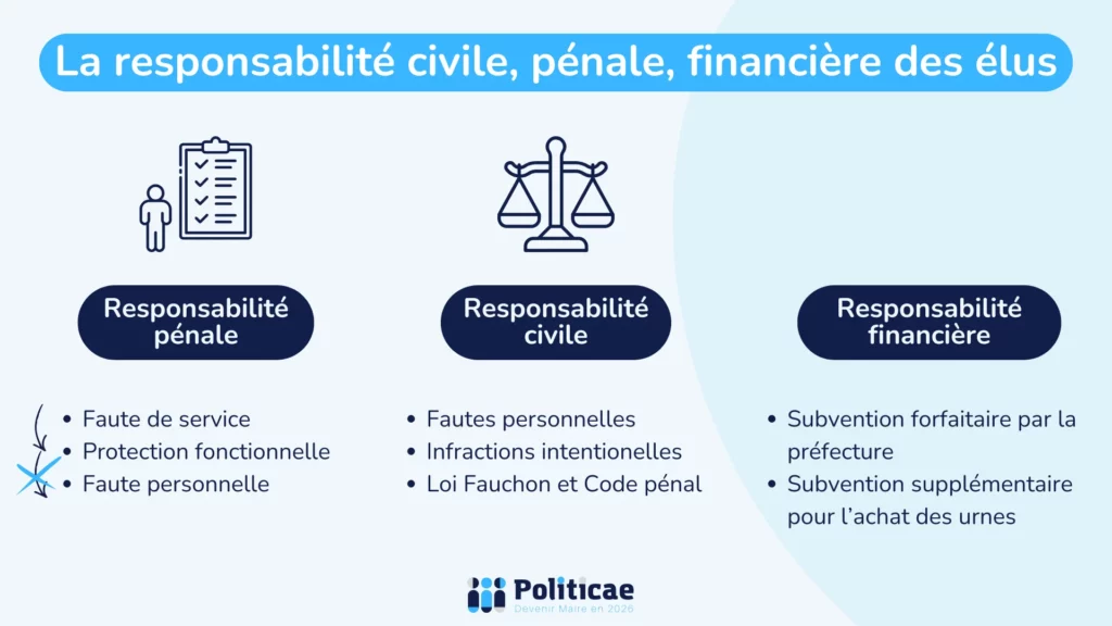 Responsabilités civiles, pénales, financières de l'élu local
