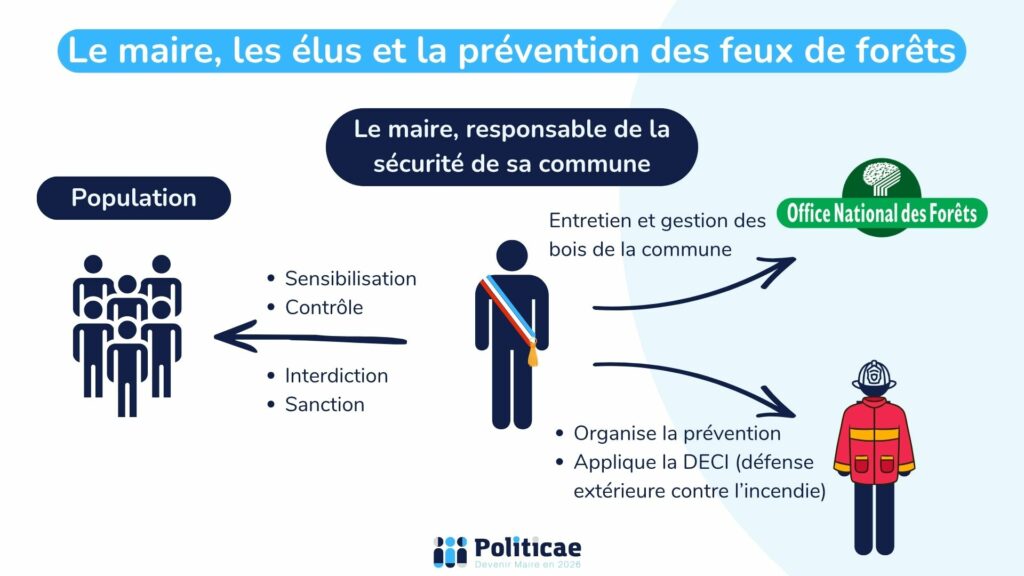 Le maire les élus et la prévention des feux de forêts