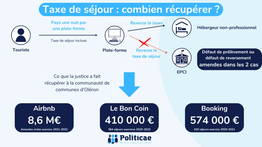 Récupérer la taxe de séjour