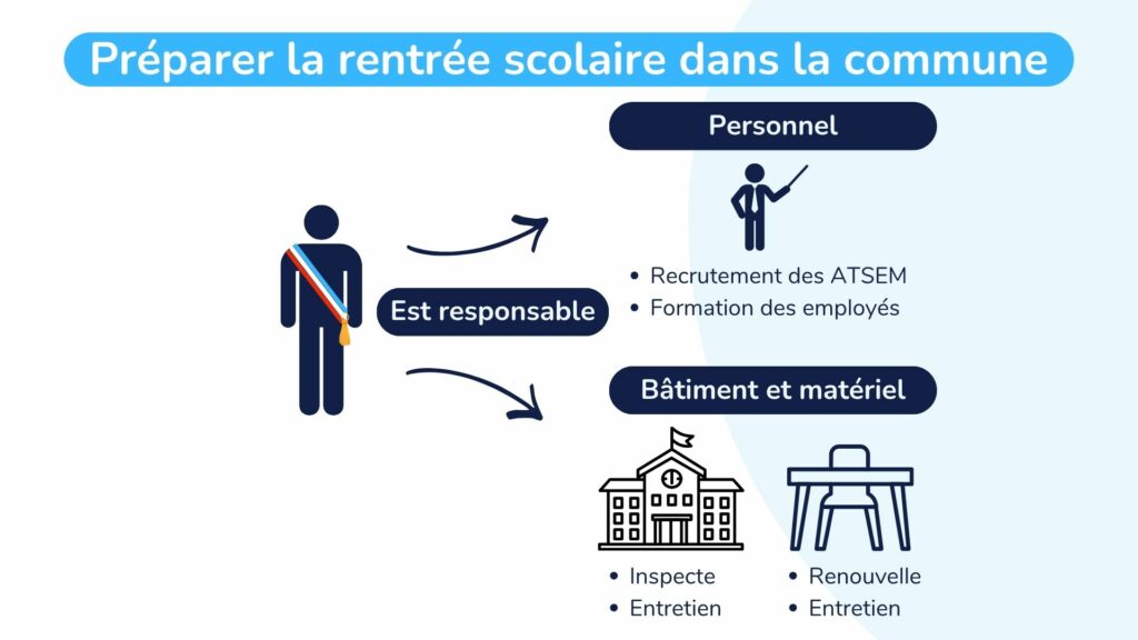 preparer la rentrée scolaire dans la commune