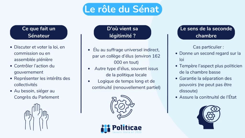 Le rôle du Sénateur