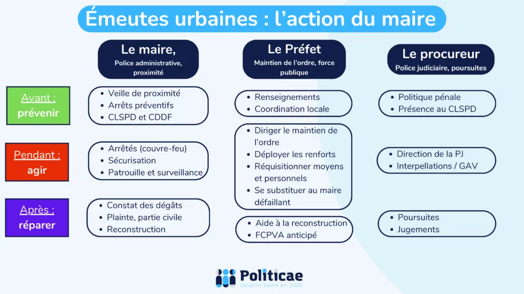 Le maire face aux émeutes