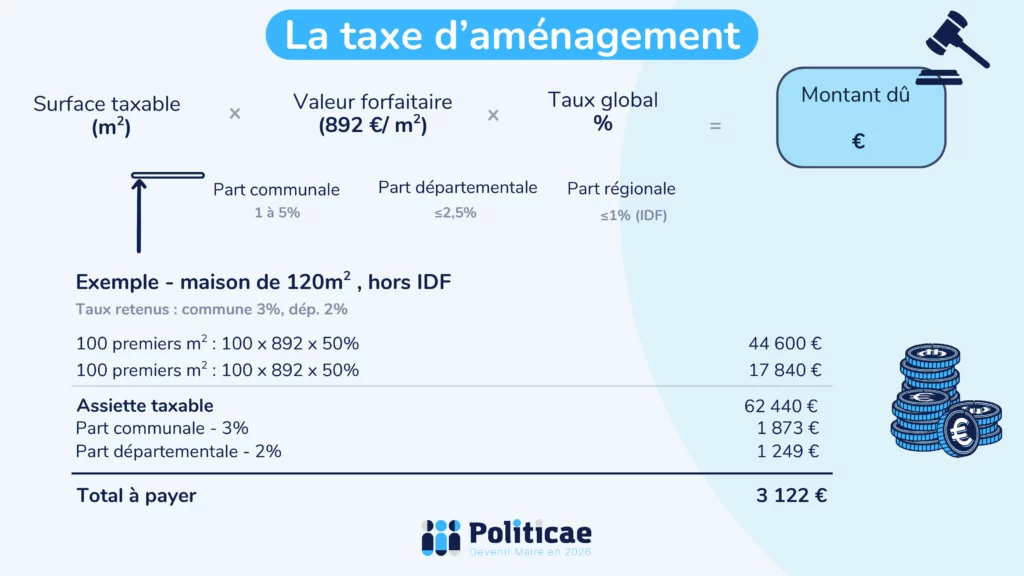 La taxe d'aménagement