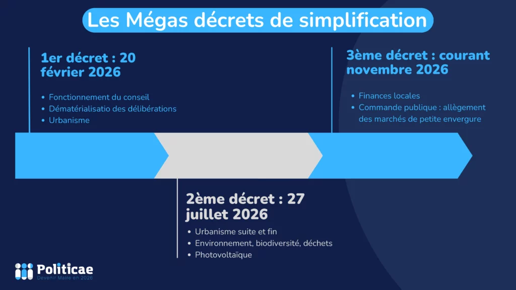 Les Méga-décrets